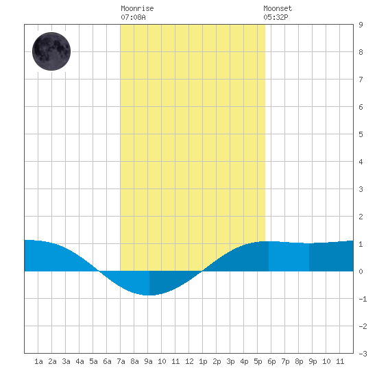 Southwest Pass tide chart for Sunday, January 18, 2026