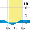Southwest Pass tide chart for Monday, January 19, 2026