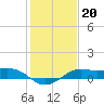 Southwest Pass tide chart for Tuesday, January 20, 2026