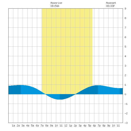 Southwest Pass tide chart for Wednesday, January 21, 2026