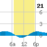 Southwest Pass tide chart for Wednesday, January 21, 2026
