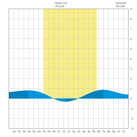 Southwest Pass tide chart for Thursday, January 22, 2026