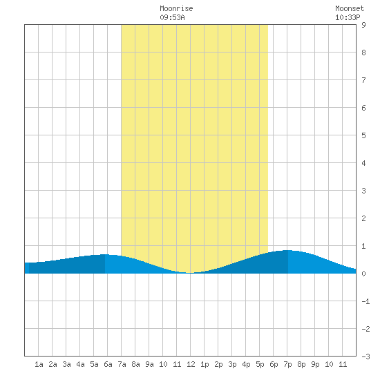 Southwest Pass tide chart for Friday, January 23, 2026
