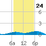 Southwest Pass tide chart for Saturday, January 24, 2026