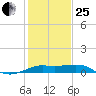 Southwest Pass tide chart for Sunday, January 25, 2026