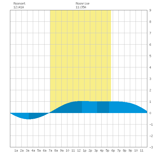 Southwest Pass tide chart for Monday, January 26, 2026