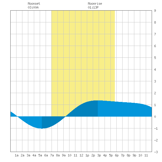 Southwest Pass tide chart for Wednesday, January 28, 2026