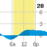 Southwest Pass tide chart for Wednesday, January 28, 2026
