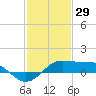 Southwest Pass tide chart for Thursday, January 29, 2026