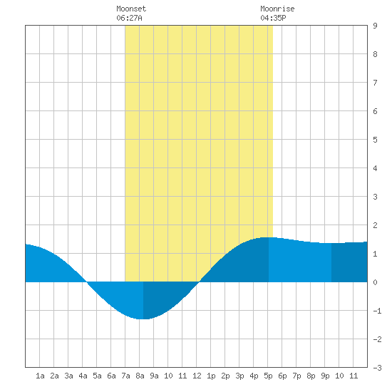 Southwest Pass tide chart for Friday, January 2, 2026