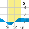 Southwest Pass tide chart for Friday, January 2, 2026