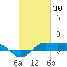 Southwest Pass tide chart for Friday, January 30, 2026