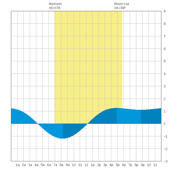 Southwest Pass tide chart for Saturday, January 31, 2026