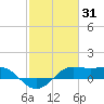 Southwest Pass tide chart for Saturday, January 31, 2026