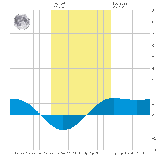Southwest Pass tide chart for Saturday, January 3, 2026