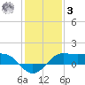 Southwest Pass tide chart for Saturday, January 3, 2026