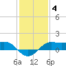 Southwest Pass tide chart for Sunday, January 4, 2026