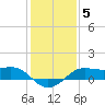 Southwest Pass tide chart for Monday, January 5, 2026