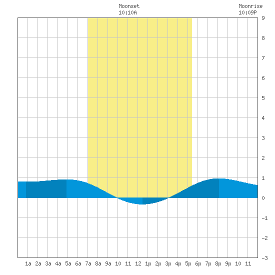 Southwest Pass tide chart for Wednesday, January 7, 2026