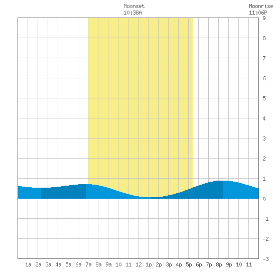 Southwest Pass tide chart for Thursday, January 8, 2026
