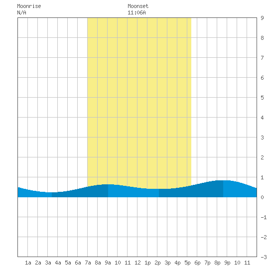 Southwest Pass tide chart for Friday, January 9, 2026