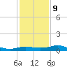 Southwest Pass tide chart for Friday, January 9, 2026