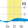 Southwest Pass tide chart for Wednesday, February 11, 2026