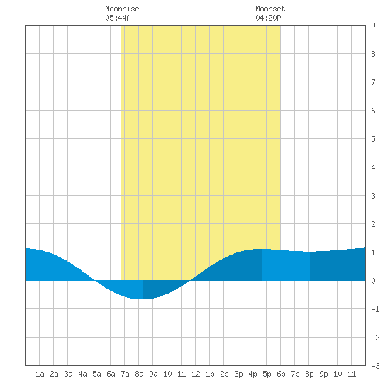 Southwest Pass tide chart for Sunday, February 15, 2026