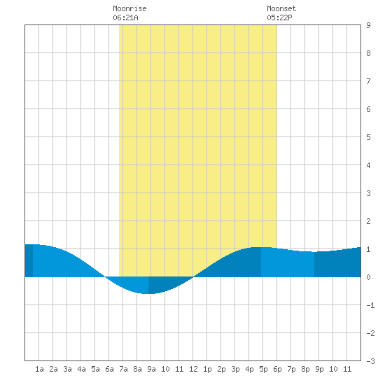 Southwest Pass tide chart for Monday, February 16, 2026