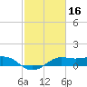 Southwest Pass tide chart for Monday, February 16, 2026