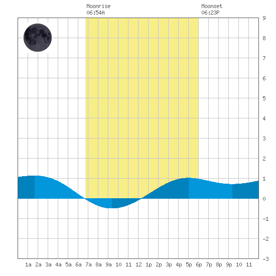 Southwest Pass tide chart for Tuesday, February 17, 2026