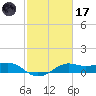 Southwest Pass tide chart for Tuesday, February 17, 2026