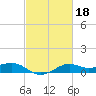 Southwest Pass tide chart for Wednesday, February 18, 2026