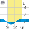 Southwest Pass tide chart for Sunday, February 1, 2026