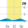 Southwest Pass tide chart for Friday, February 20, 2026