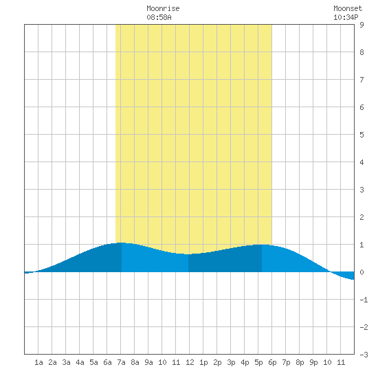 Southwest Pass tide chart for Saturday, February 21, 2026