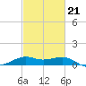 Southwest Pass tide chart for Saturday, February 21, 2026