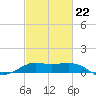 Southwest Pass tide chart for Sunday, February 22, 2026