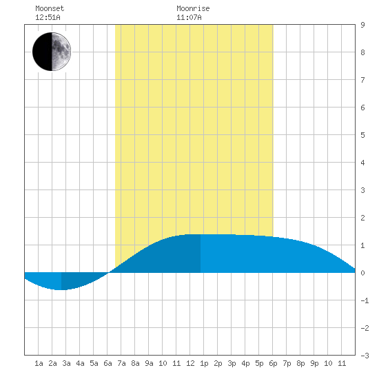 Southwest Pass tide chart for Tuesday, February 24, 2026
