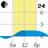 Southwest Pass tide chart for Tuesday, February 24, 2026