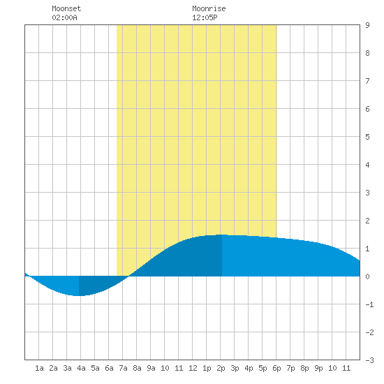 Southwest Pass tide chart for Wednesday, February 25, 2026
