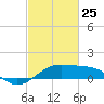 Southwest Pass tide chart for Wednesday, February 25, 2026