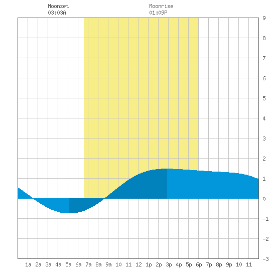 Southwest Pass tide chart for Thursday, February 26, 2026