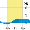 Southwest Pass tide chart for Thursday, February 26, 2026