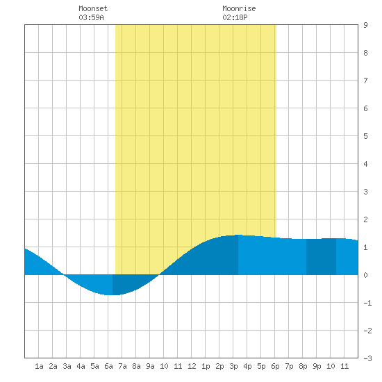 Southwest Pass tide chart for Friday, February 27, 2026