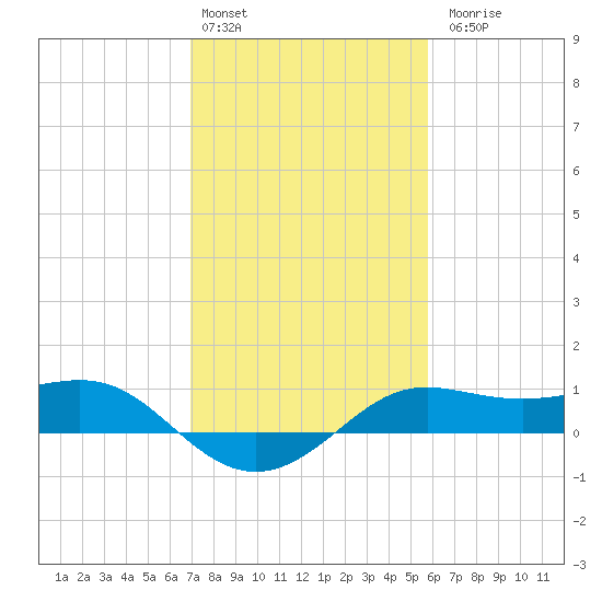 Southwest Pass tide chart for Monday, February 2, 2026