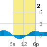 Southwest Pass tide chart for Monday, February 2, 2026
