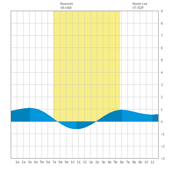 Southwest Pass tide chart for Tuesday, February 3, 2026