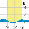 Southwest Pass tide chart for Tuesday, February 3, 2026