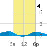 Southwest Pass tide chart for Wednesday, February 4, 2026